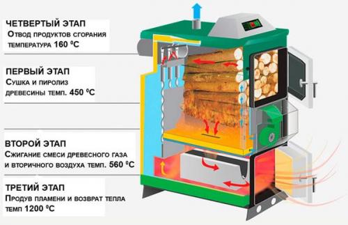 Твёрдотопливные котлы длительного горения загрузка раз в неделю. Принцип работы и устройство