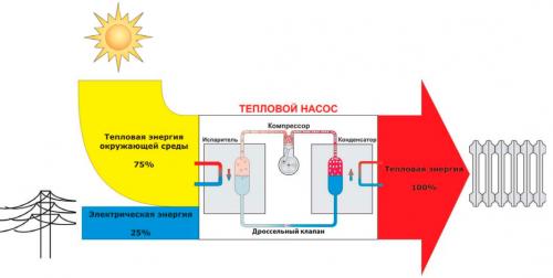 Что такое тепловой насос. Тепловые насосы: недостатки, преимущества, проблемы и выгоды, виды ТН 02