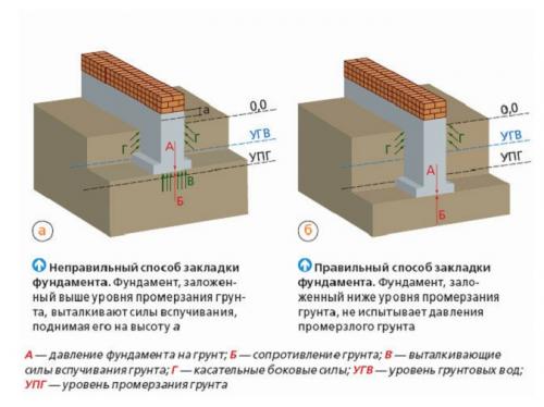 Глубина фундамента для одноэтажного дома из пеноблоков. Особенности пеноблокового материала