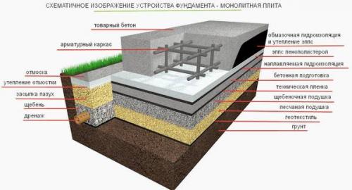 Какой фундамент нужен для дома если грунтовые воды близко. Выбор типа фундамента