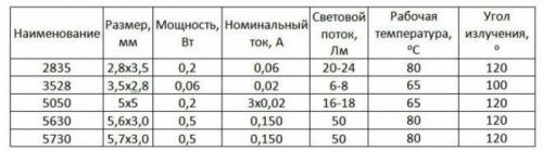 Как подключить светодиодную ленту с 4 проводами. Подключение светодиодной ленты: выбор монтажа, схем подключения
