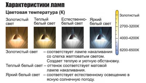 Вред светодиодных ламп. Вред зрению от белого светодиодного света