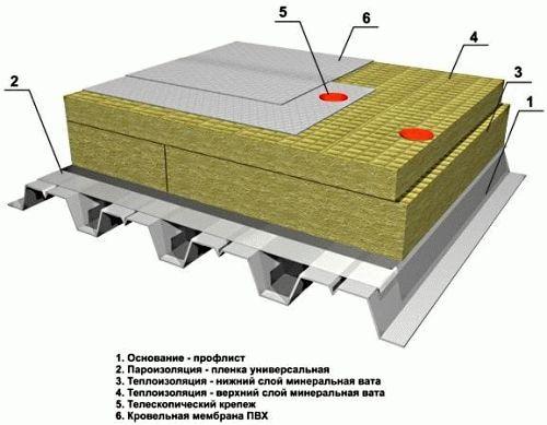 Пирог для утепления плоской крыши