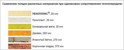 Как правильно выбрать толщину утеплителя для крыши. От чего зависит толщина утеплителя 03 Как правильно выбрать толщину утеплителя для крыши. От чего зависит толщина утеплителя 03