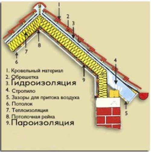Как утеплить крышу дома недорого.