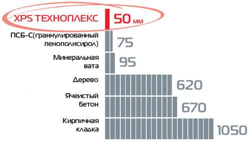 Толщина утеплителя для крыши в московской области снип нормы