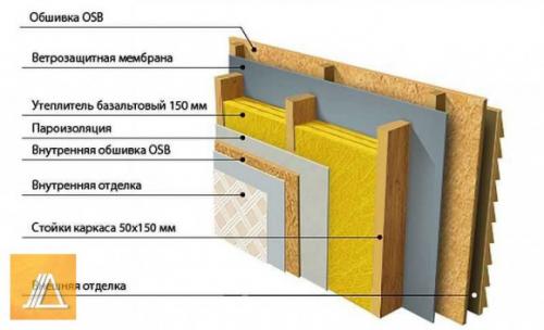 10 лучших утеплителей для Каркасного дома. Вата минеральная 10