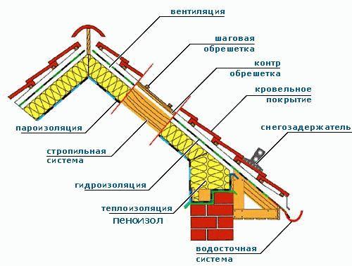 Плотность утеплителя для кровли. Плотность утеплителя для крыши 13 Плотность утеплителя для кровли. Плотность утеплителя для крыши 13