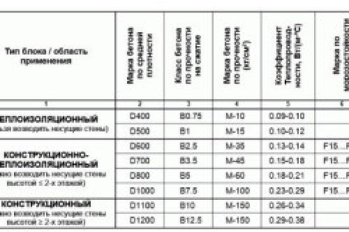 Дом 6х6 из пеноблоков своими руками: пошаговая инструкция