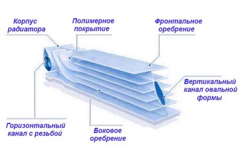 Алюминиевый радиатор или биметаллический. О конструкции отопительных приборов