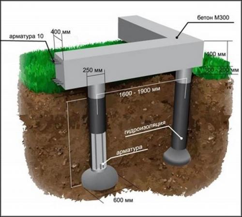 Какие требования к фундаменту для дома из пеноблоков. Исследование почвы