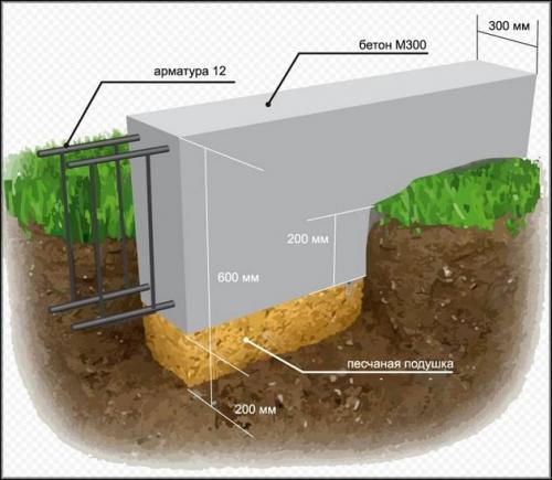 Какие требования к фундаменту для дома из пеноблоков. Исследование почвы