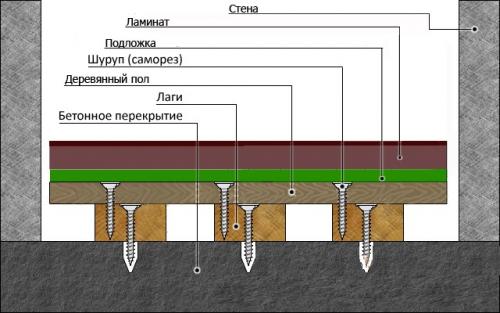 Укладка ламината на деревянный пол без фанеры. Секреты укладки ламината на деревянный пол