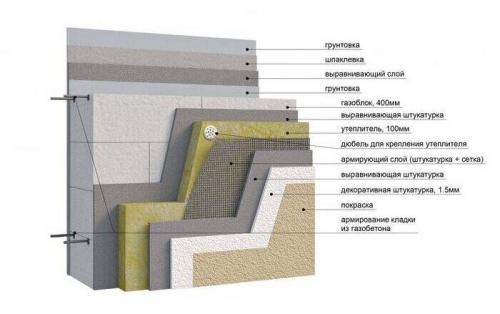 Какие материалы для утепления лучше использовать в доме из блоков. Зачем утеплять дома из газобетона снаружи