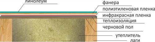 Теплый пол в деревянном доме своими руками: пошаговая инструкция 04 Теплый пол в деревянном доме своими руками: пошаговая инструкция 04
