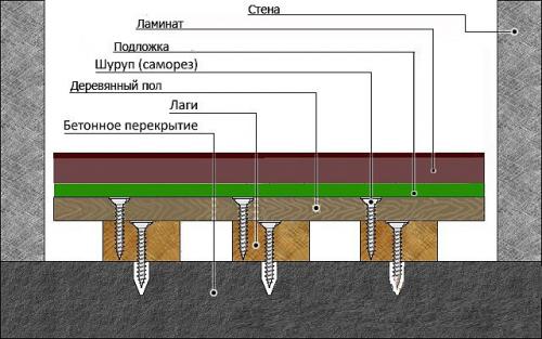 Укладка ламината для новичков. На какое покрытие можно укладывать ламинат