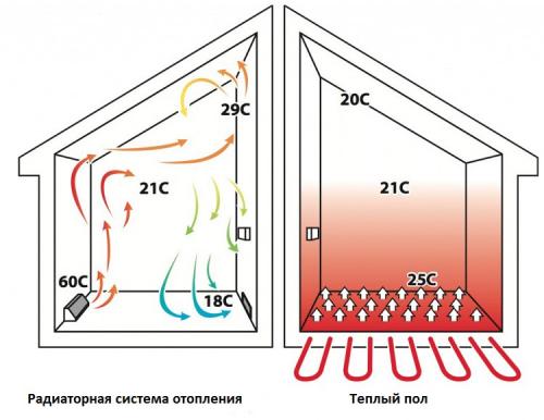 Что такое пленочный теплый пол и какие его преимущества. Для начала разберем, что это такое инфракрасный плёночный тёплый пол? И в чём его преимущество? Инфракрасный пленочный теплый пол - это категория электрических систем обогрева нового поколения, представляющая собой тонкую
