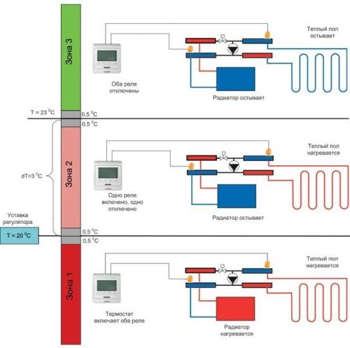Как подключить несколько зон обогрева к одному терморегулятору. Управление комбинированной системой отопления
