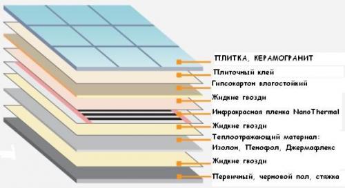 Монтаж электрического теплого пола своими руками: пошаговая инструкция