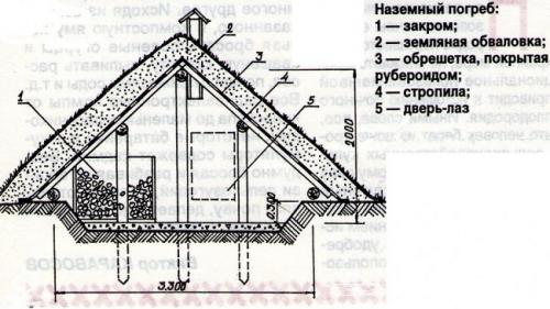 Постройка погреба на участке. Сделай погреб на дачу своими руками!