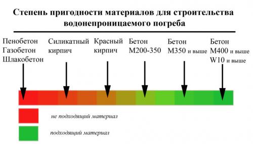 Как построить погреб своими руками. Из чего строят?