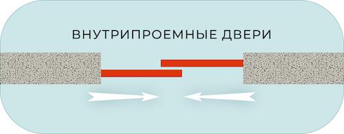 Какие типы дверей-купе могут быть установлены с автозакрытием. Типы механизмов