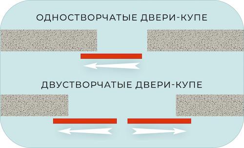 Какие типы дверей-купе могут быть установлены с автозакрытием. Типы механизмов