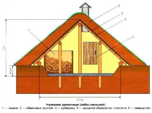 Виды погребов. Виды традиционных погребов