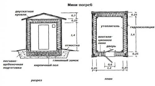 Виды погребов. Виды традиционных погребов