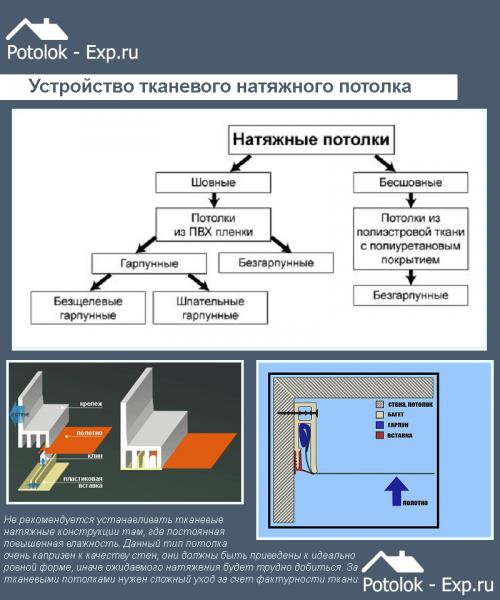 Потолок из обычной ткани. Потолок из ткани своими руками