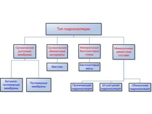 Гидроизоляция подпола. Как сделать гидроизоляцию подвала своими руками