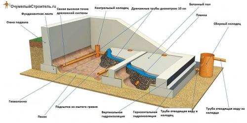 Как высушить землю под полом. Как просушить подпол (подвал) в доме?
