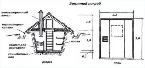 Как копать погреб чтобы не осыпалась земля