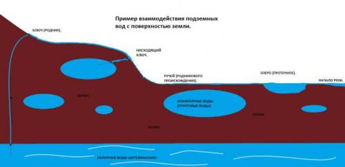 Что делать, если грунтовые воды близко. Типы грунтовых вод по глубине залегания