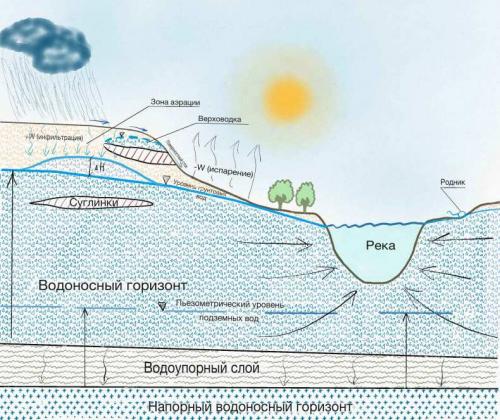 Что делать, если грунтовые воды близко. Типы грунтовых вод по глубине залегания