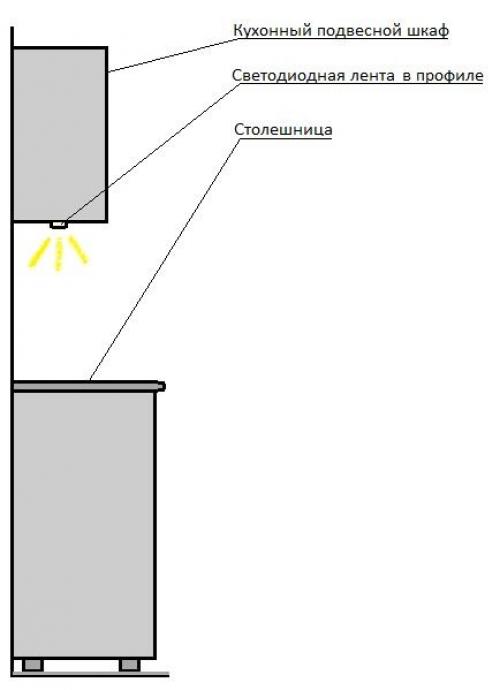 Как обеспечить долговечность и предотвратить перегрев светодиодных лент 12В. Охлаждение светодиодных лент алюминиевым профилем
