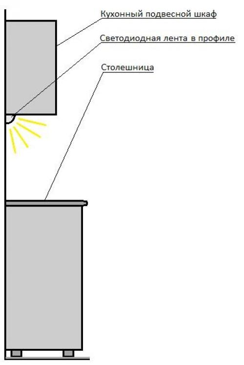 Как обеспечить долговечность и предотвратить перегрев светодиодных лент 12В. Охлаждение светодиодных лент алюминиевым профилем