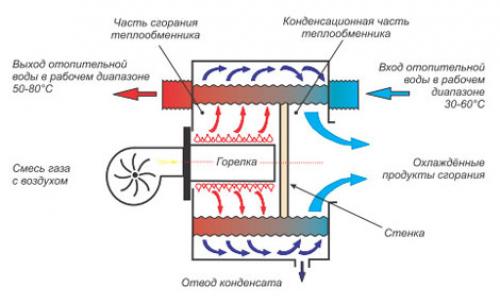 Экономичные газовые котлы на сжиженном газе. Принцип работы котла