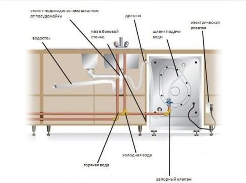 Установка и подключение посудомоечной машины своими руками. Инструкция по подключению к водопроводу 11