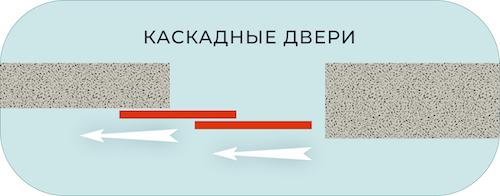 Какие типы раздвижных дверей можно сделать из обычной. Типы механизмов