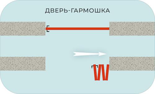 Какие типы раздвижных дверей можно сделать из обычной. Типы механизмов