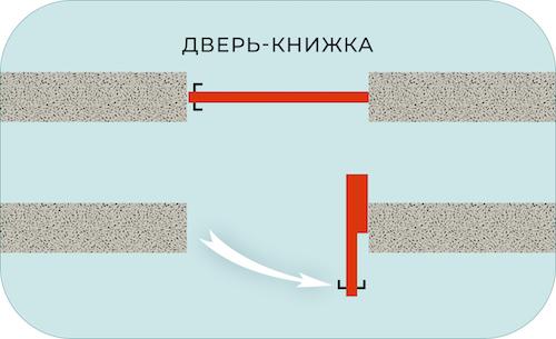Какие типы раздвижных дверей можно сделать из обычной. Типы механизмов