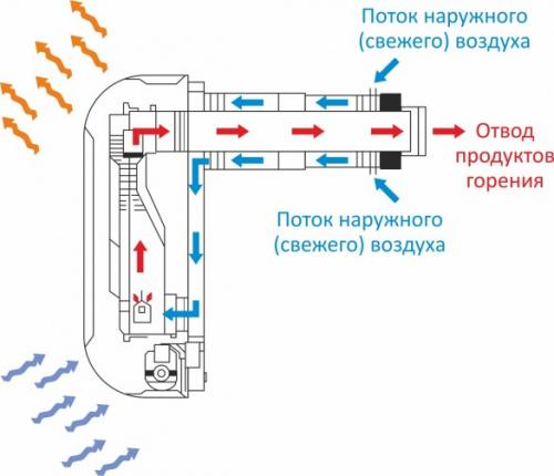 Отопление от газового баллона форум. Преимущества резервного отопления дома сжиженным газом из баллонов