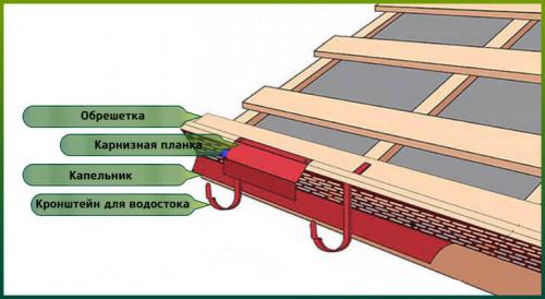 Монтаж капельника под металлочерепицу. Установка капельника для крыши