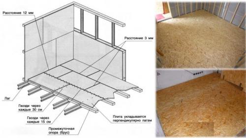 ОСБ плита на пол размеры. Рекомендации по выбору шага установки лаг