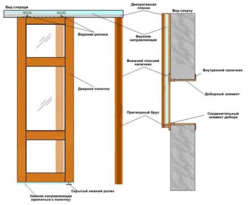 Что необходимо для установки двери купе. Как установить дверь-купе своими руками: пошаговая инструкция, схемы монтажа и чертежи