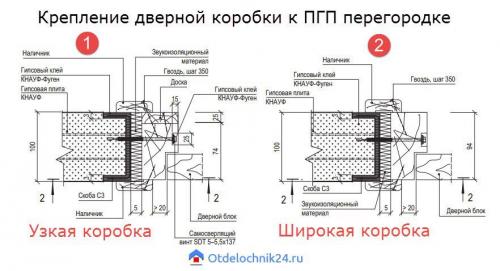 Как сделать проем в пазогребневой плите. Дверной проем в перегородке ПГП: способы сделать проем в перегородке из гипсовых плит