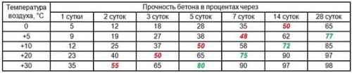 Когда снимать опалубку с отмостки. Через сколько дней снимать опалубку