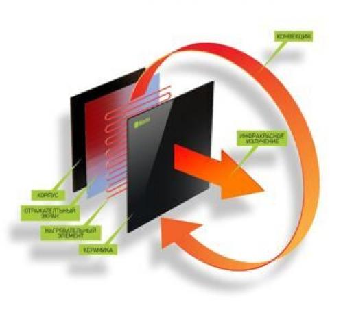 Что такое керамические энергосберегающие панели отопления. Панельный обогреватель 05