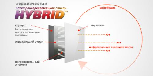 Отзывы о керамические обогревательные панели Hybrid. Обзор керамического обогревателя Opal Hybrid